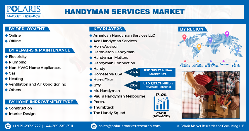 Handyman Services Market Size